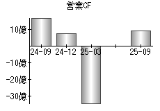 営業活動によるキャッシュフロー