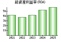 総資産利益率(ROA)