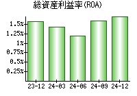 総資産利益率(ROA)