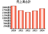 売上高合計