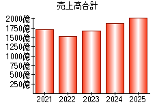 売上高合計