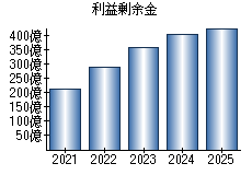利益剰余金