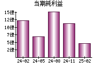 当期純利益