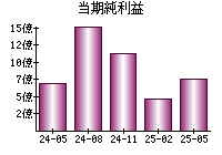 当期純利益