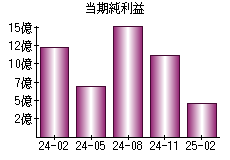 当期純利益