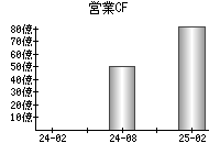 営業活動によるキャッシュフロー