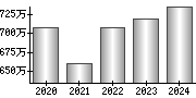 平均年収