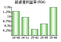 総資産利益率(ROA)