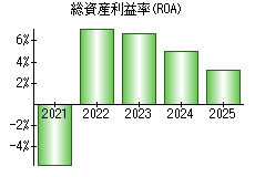 総資産利益率(ROA)