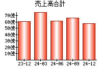 売上高合計
