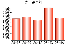 売上高合計