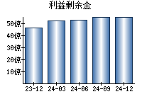 利益剰余金