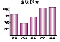 当期純利益