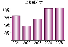 当期純利益