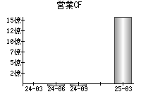 営業活動によるキャッシュフロー