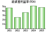 総資産利益率(ROA)