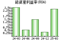 総資産利益率(ROA)