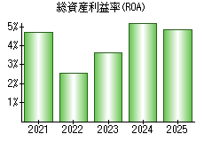 総資産利益率(ROA)