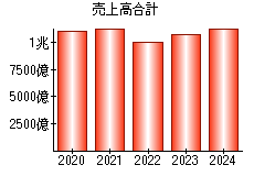 売上高合計