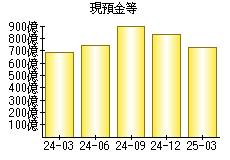 現預金等