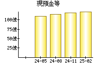 現預金等