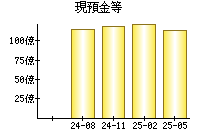 現預金等