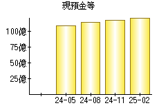 現預金等