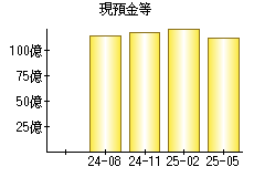 現預金等