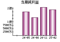 当期純利益