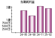 当期純利益
