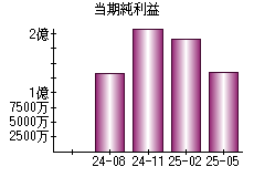 当期純利益