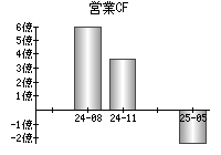 営業活動によるキャッシュフロー