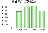 総資産利益率(ROA)