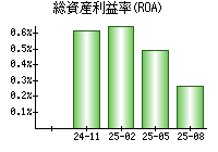 総資産利益率(ROA)