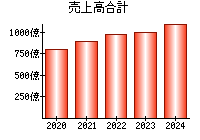 売上高合計