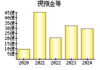 現預金等