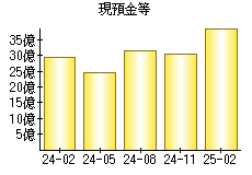 現預金等