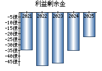 利益剰余金
