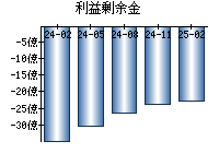 利益剰余金
