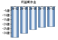 利益剰余金
