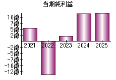 当期純利益