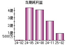 当期純利益