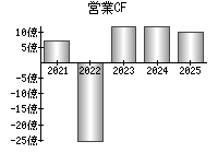 営業活動によるキャッシュフロー