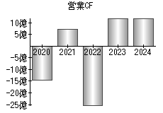 営業活動によるキャッシュフロー