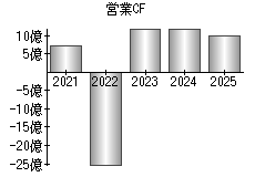 営業活動によるキャッシュフロー