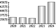 平均年収（単独）