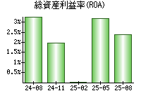 総資産利益率(ROA)