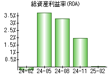 総資産利益率(ROA)