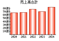 売上高合計