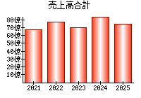 売上高合計